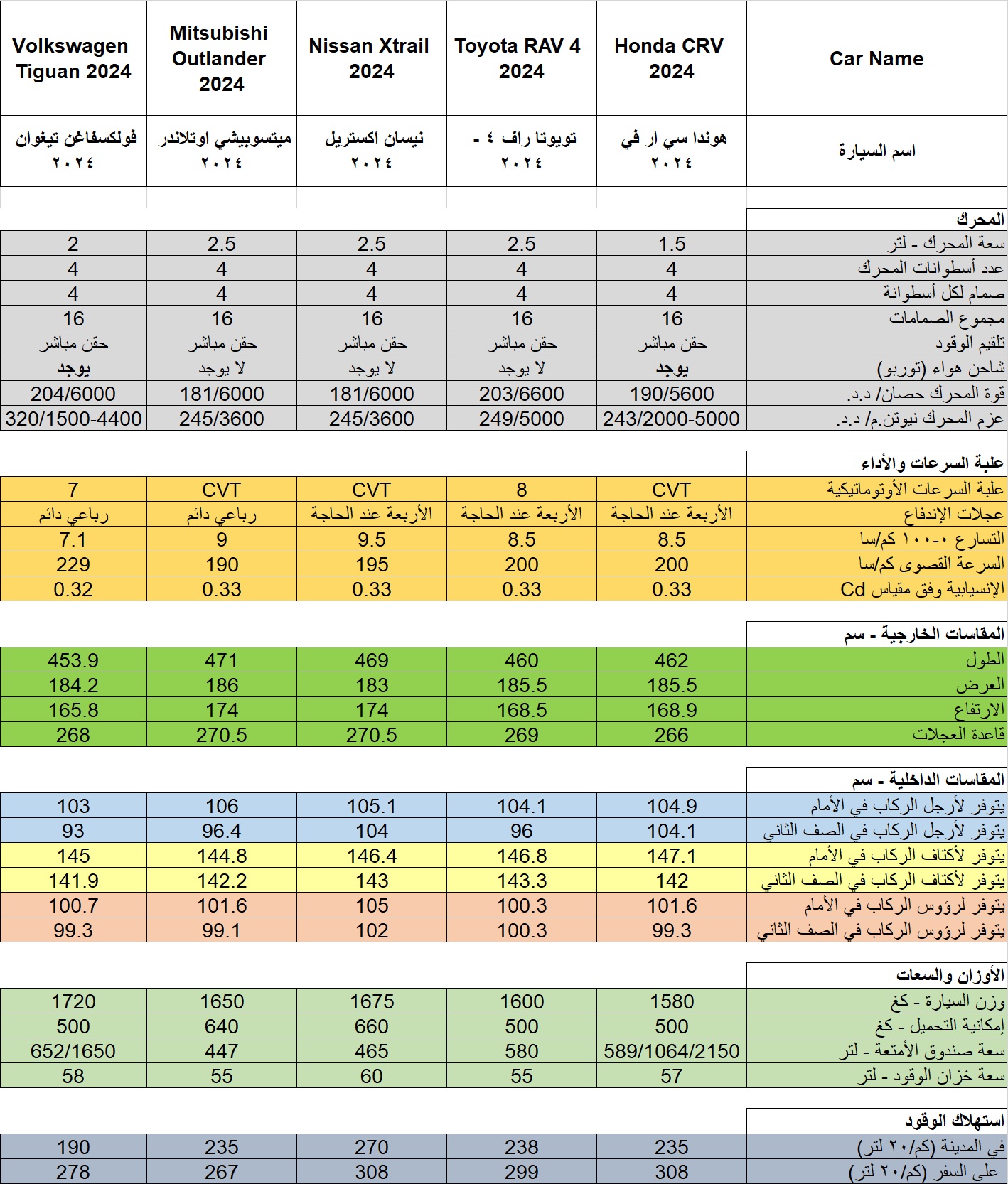 Honda CRV VS Competitors